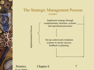 Prentice Chapter 6 7
The Strategic Management Process
(contd.)
Implement strategy through
complementary structure, systems,
and operational processes
Set up control and evaluation
systems to ensure success,
feedback to planning
ImplementationProcess
 