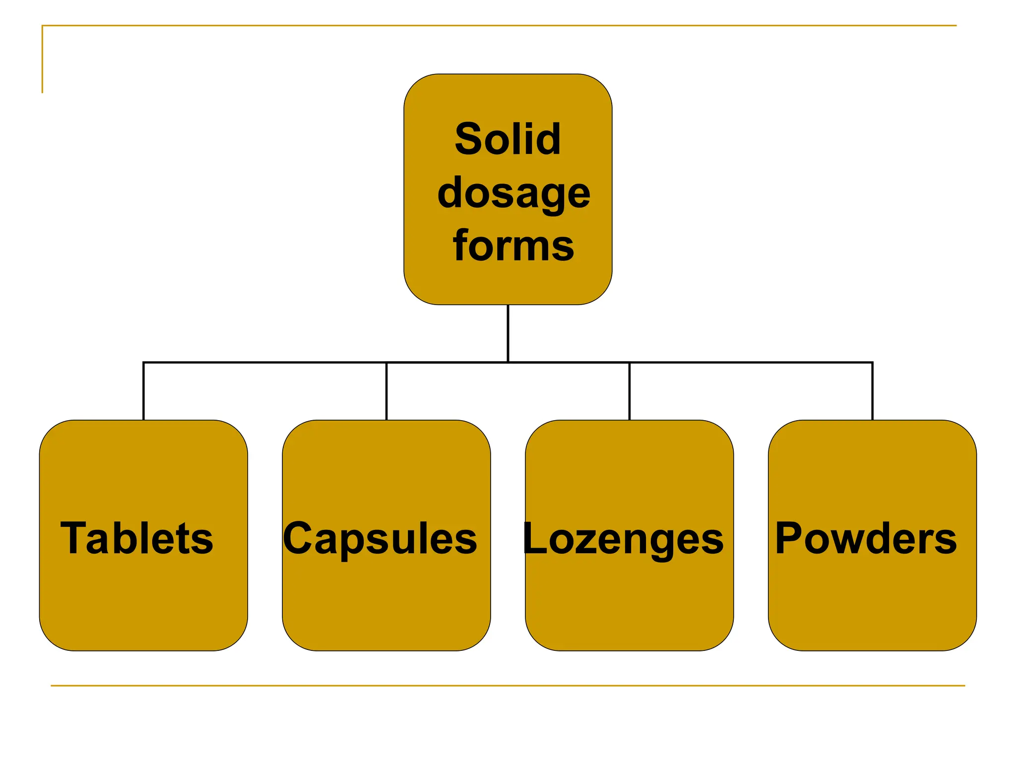 Solid
dosage
forms
Tablets Capsules Lozenges Powders
 