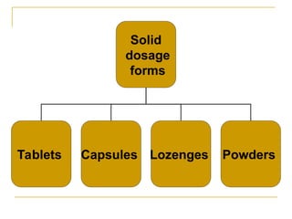 Solid
dosage
forms
Tablets Capsules Lozenges Powders
 