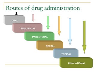 Routes of drug administration
ORAL
SUBLINGUAL
PARENTERAL
RECTAL
TOPICAL
INHALATIONAL
 