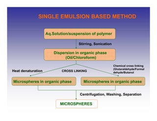 Formulation and-evaluation-of-microspheres | PDF
