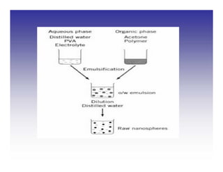 Formulation and-evaluation-of-microspheres | PDF