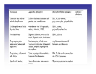 Formulation and-evaluation-of-microspheres | PDF
