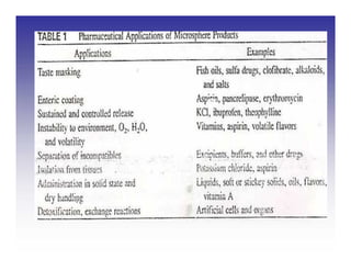 Formulation and-evaluation-of-microspheres | PDF