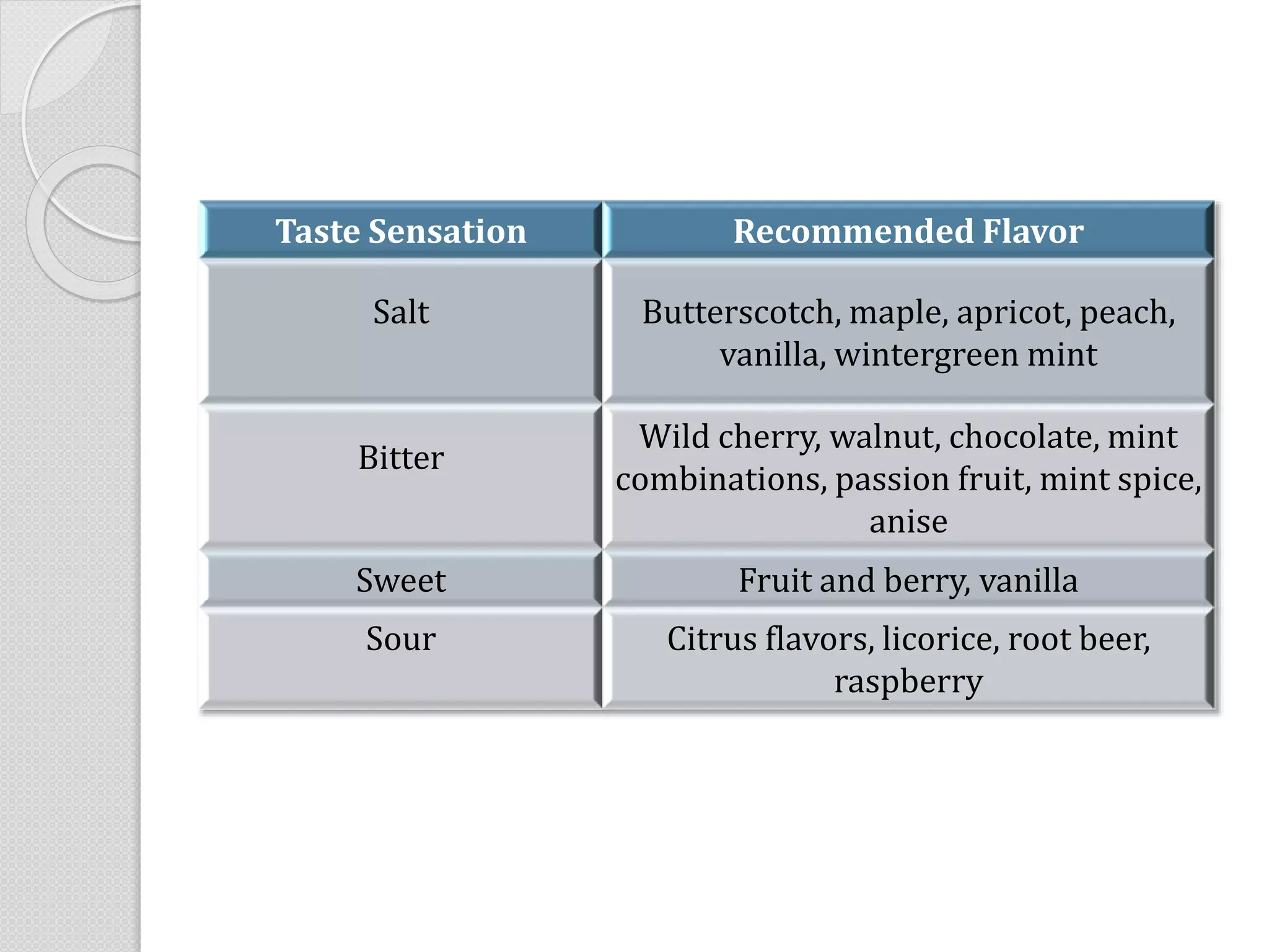 Taste Sensation Recommended Flavor
Salt Butterscotch, maple, apricot, peach,
vanilla, wintergreen mint
Bitter
Wild cherry, walnut, chocolate, mint
combinations, passion fruit, mint spice,
anise
Sweet Fruit and berry, vanilla
Sour Citrus flavors, licorice, root beer,
raspberry
 