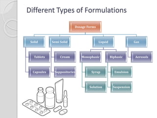 Formulation Additives | PPT