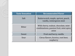 Taste Sensation Recommended Flavor
Salt Butterscotch, maple, apricot, peach,
vanilla, wintergreen mint
Bitter
Wild cherry, walnut, chocolate, mint
combinations, passion fruit, mint spice,
anise
Sweet Fruit and berry, vanilla
Sour Citrus flavors, licorice, root beer,
raspberry
 