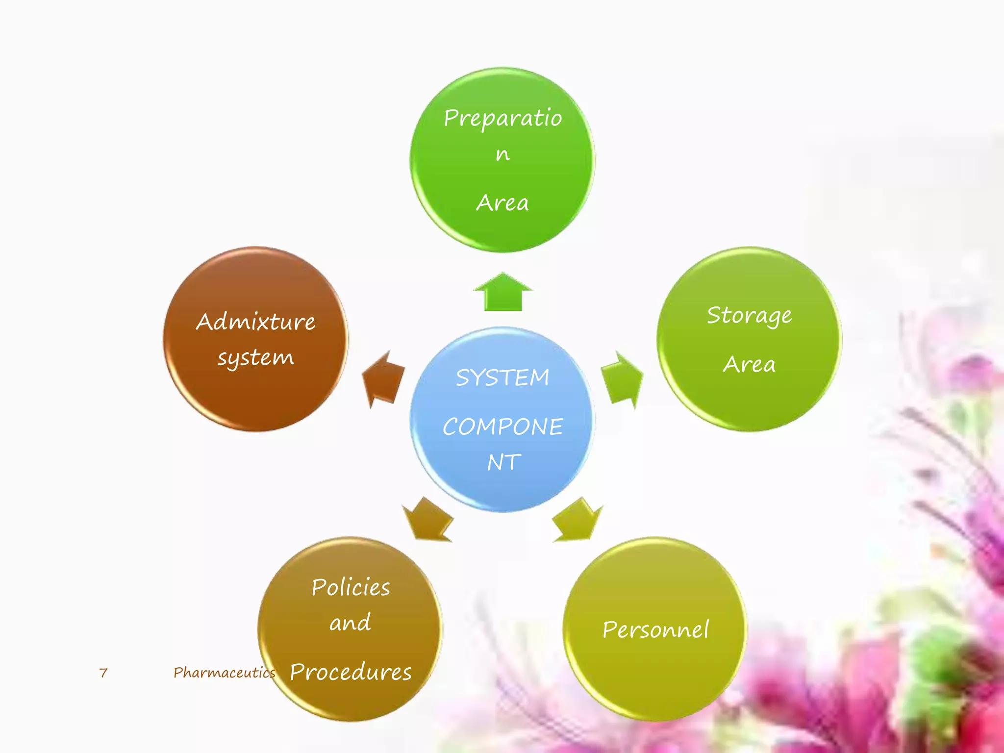 SYSTEM
COMPONE
NT
Preparatio
n
Area
Storage
Area
Personnel
Policies
and
Procedures
Admixture
system
7 Pharmaceutics
 