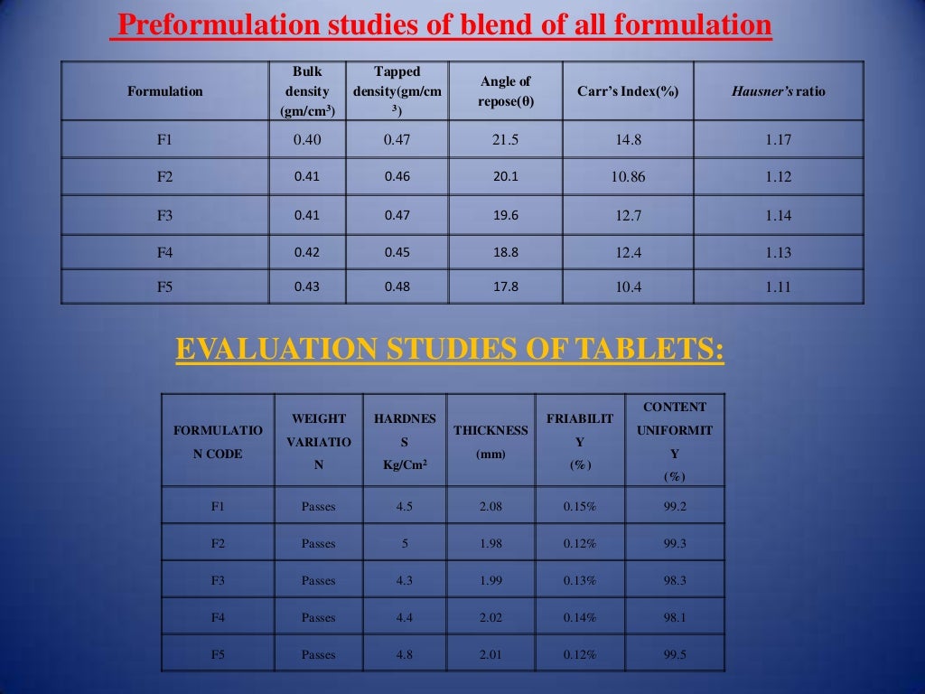 Formulation and evaluation of fast dissolving tablet by aryan and ra…