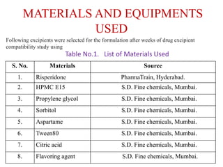 MATERIALS AND EQUIPMENTS
USED
Following excipients were selected for the formulation after weeks of drug excipient
compatibility study using
S. No. Materials Source
1. Risperidone PharmaTrain, Hyderabad.
2. HPMC E15 S.D. Fine chemicals, Mumbai.
3. Propylene glycol S.D. Fine chemicals, Mumbai.
4. Sorbitol S.D. Fine chemicals, Mumbai.
5. Aspartame S.D. Fine chemicals, Mumbai.
6. Tween80 S.D. Fine chemicals, Mumbai.
7. Citric acid S.D. Fine chemicals, Mumbai.
8. Flavoring agent S.D. Fine chemicals, Mumbai.
Table No.1. List of Materials Used
 