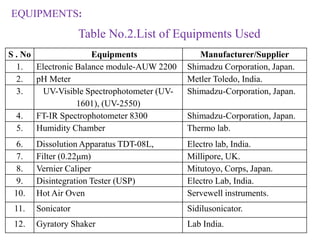 EQUIPMENTS:
S . No Equipments Manufacturer/Supplier
1. Electronic Balance module-AUW 2200 Shimadzu Corporation, Japan.
2. pH Meter Metler Toledo, India.
3. UV-Visible Spectrophotometer (UV-
1601), (UV-2550)
Shimadzu-Corporation, Japan.
4. FT-IR Spectrophotometer 8300 Shimadzu-Corporation, Japan.
5. Humidity Chamber Thermo lab.
6. Dissolution Apparatus TDT-08L, Electro lab, India.
7. Filter (0.22μm) Millipore, UK.
8. Vernier Caliper Mitutoyo, Corps, Japan.
9. Disintegration Tester (USP) Electro Lab, India.
10. Hot Air Oven Servewell instruments.
11. Sonicator Sidilusonicator.
12. Gyratory Shaker Lab India.
Table No.2.List of Equipments Used
 