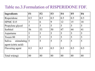 Ingredients F1 F2 F3 F4 F5 F6
Risperidone 0.5 0.5 0.5 0.5 0.5 0.5
HPMC E15 3 6 9 12 15 18
Propylene glycol 5 5 5 5 5 5
Sorbitol 56 53 50 47 44 41
Aspartame 5 5 5 5 5 5
Tween 80 5 5 5 5 5 5
Saliva stimulating
agent (citric acid)
5 5 5 5 5 5
Flavoring agent 0.5 0.5 0.5 0.5 0.5 0.5
Total wt(mg) 80 80 80 80 80 80
Table no.3.Formulation of RISPERIDONE FDF.
 