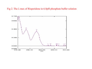 Fig 2. The λ max of Risperidone in 6.8pH phosphate buffer solution
 