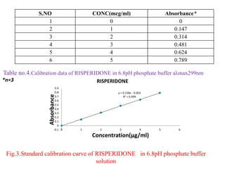 S.NO CONC(mcg/ml) Absorbance*
1 0 0
2 1 0.147
3 2 0.314
4 3 0.481
5 4 0.624
6 5 0.789
*n=3
Table no.4.Calibration data of RISPERIDONE in 6.8pH phosphate buffer aλmax299nm
Fig.3.Standard calibration curve of RISPERIDONE in 6.8pH phosphate buffer
solution
y = 0.158x - 0.003
R² = 0.999
-0.1
0
0.1
0.2
0.3
0.4
0.5
0.6
0.7
0.8
0.9
0 1 2 3 4 5 6
Absorbance
Concentration(µg/ml)
RISPERIDONE
 