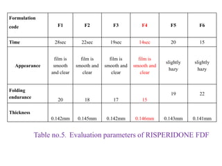 Formulation
code F1 F2 F3 F4 F5 F6
Time 28sec 22sec 19sec 14sec 20 15
Appearance
film is
smooth
and clear
film is
smooth and
clear
film is
smooth and
clear
film is
smooth and
clear
slightly
hazy
slightly
hazy
Folding
endurance
20 18 17 15
19 22
Thickness
0.142mm 0.145mm 0.142mm 0.146mm 0.143mm 0.141mm
Table no.5. Evaluation parameters of RISPERIDONE FDF
 