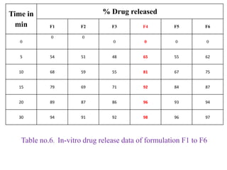 Time in
min
% Drug released
F1 F2 F3 F4 F5 F6
0
0 0
0 0 0 0
5 54 51 48 65 55 62
10 68 59 55 81 67 75
15 79 69 71 92 84 87
20 89 87 86 96 93 94
30 94 91 92 98 96 97
Table no.6. In-vitro drug release data of formulation F1 to F6
 