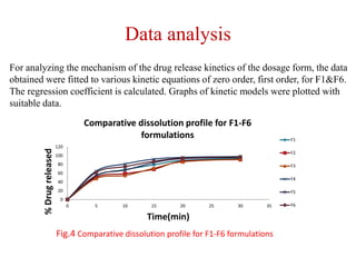 Data analysis
For analyzing the mechanism of the drug release kinetics of the dosage form, the data
obtained were fitted to various kinetic equations of zero order, first order, for F1&F6.
The regression coefficient is calculated. Graphs of kinetic models were plotted with
suitable data.
0
20
40
60
80
100
120
0 5 10 15 20 25 30 35
%Drugreleased
Time(min)
Comparative dissolution profile for F1-F6
formulations F1
F2
F3
F4
F5
F6
Fig.4 Comparative dissolution profile for F1-F6 formulations
 