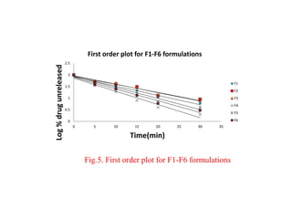 Fig.5. First order plot for F1-F6 formulations
0
0.5
1
1.5
2
2.5
0 5 10 15 20 25 30 35
Log%drugunreleased
Time(min)
First order plot for F1-F6 formulations
F1
F2
F3
F4
F5
F6
 