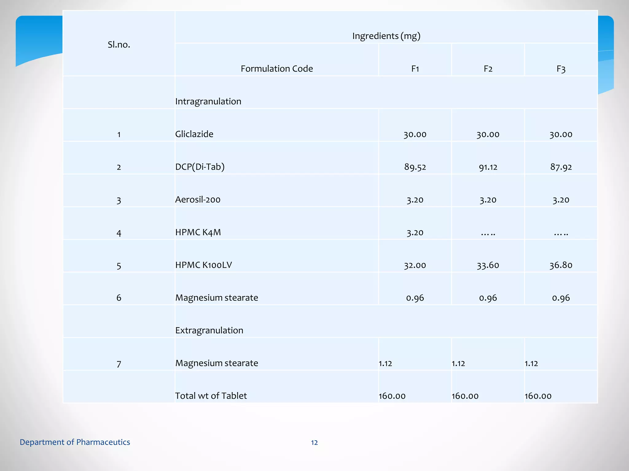 Sl.no. 
Ingredients (mg) 
Formulation Code F1 F2 F3 
Intragranulation 
1 Gliclazide 30.00 30.00 30.00 
2 DCP(Di-Tab) 89.52 91.12 87.92 
3 Aerosil-200 3.20 3.20 3.20 
4 HPMC K4M 3.20 ….. ….. 
5 HPMC K100LV 32.00 33.60 36.80 
6 Magnesium stearate 0.96 0.96 0.96 
Extragranulation 
7 Magnesium stearate 1.12 1.12 1.12 
Total wt of Tablet 160.00 160.00 160.00 
Department of Pharmaceutics 12 
 