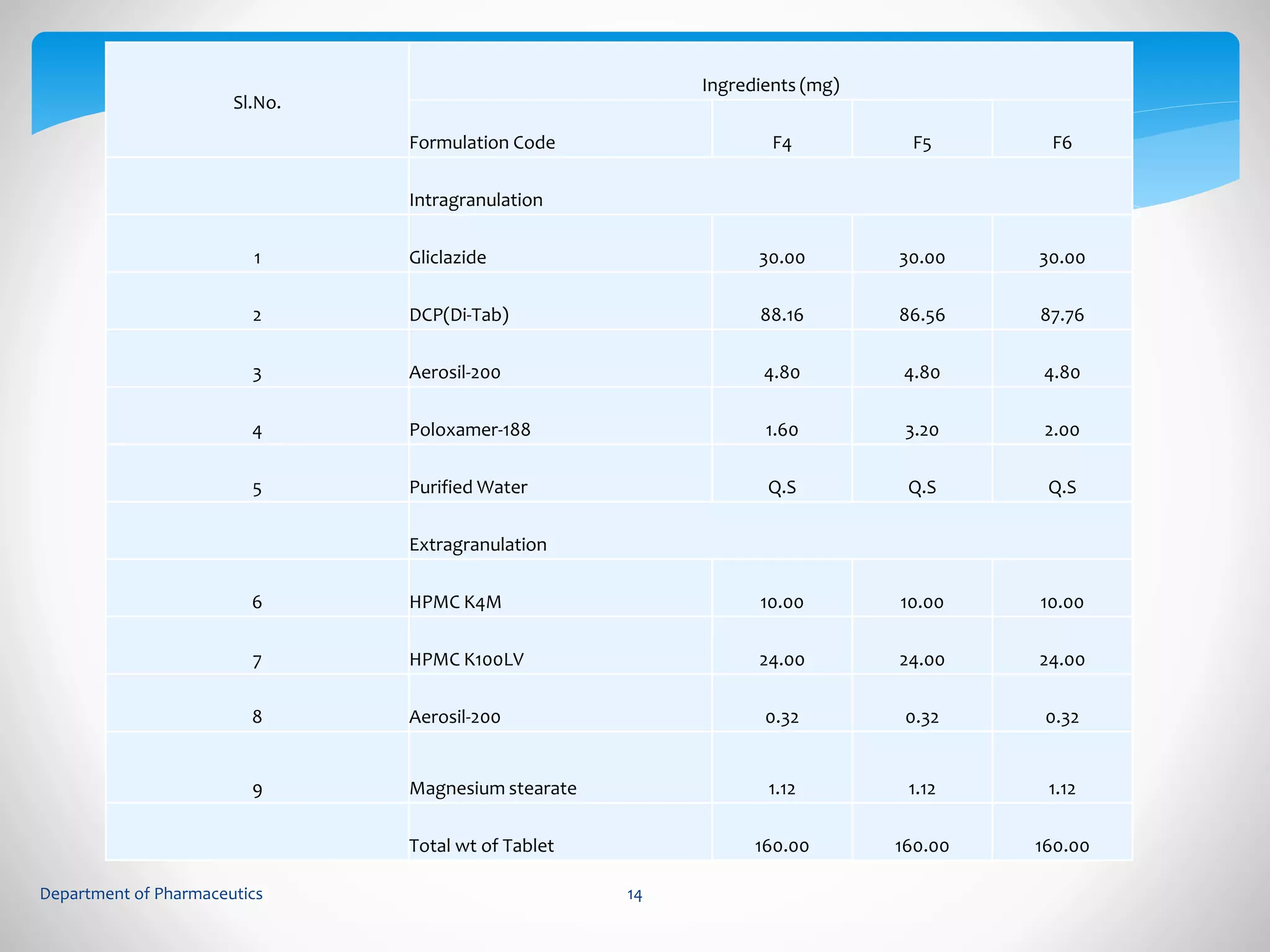 Sl.No. 
Ingredients (mg) 
Formulation Code F4 F5 F6 
Intragranulation 
1 Gliclazide 30.00 30.00 30.00 
2 DCP(Di-Tab) 88.16 86.56 87.76 
3 Aerosil-200 4.80 4.80 4.80 
4 Poloxamer-188 1.60 3.20 2.00 
5 PurifiedWater Q.S Q.S Q.S 
Extragranulation 
6 HPMC K4M 10.00 10.00 10.00 
7 HPMC K100LV 24.00 24.00 24.00 
8 Aerosil-200 0.32 0.32 0.32 
9 Magnesium stearate 1.12 1.12 1.12 
Total wt of Tablet 160.00 160.00 160.00 
Department of Pharmaceutics 14 
 