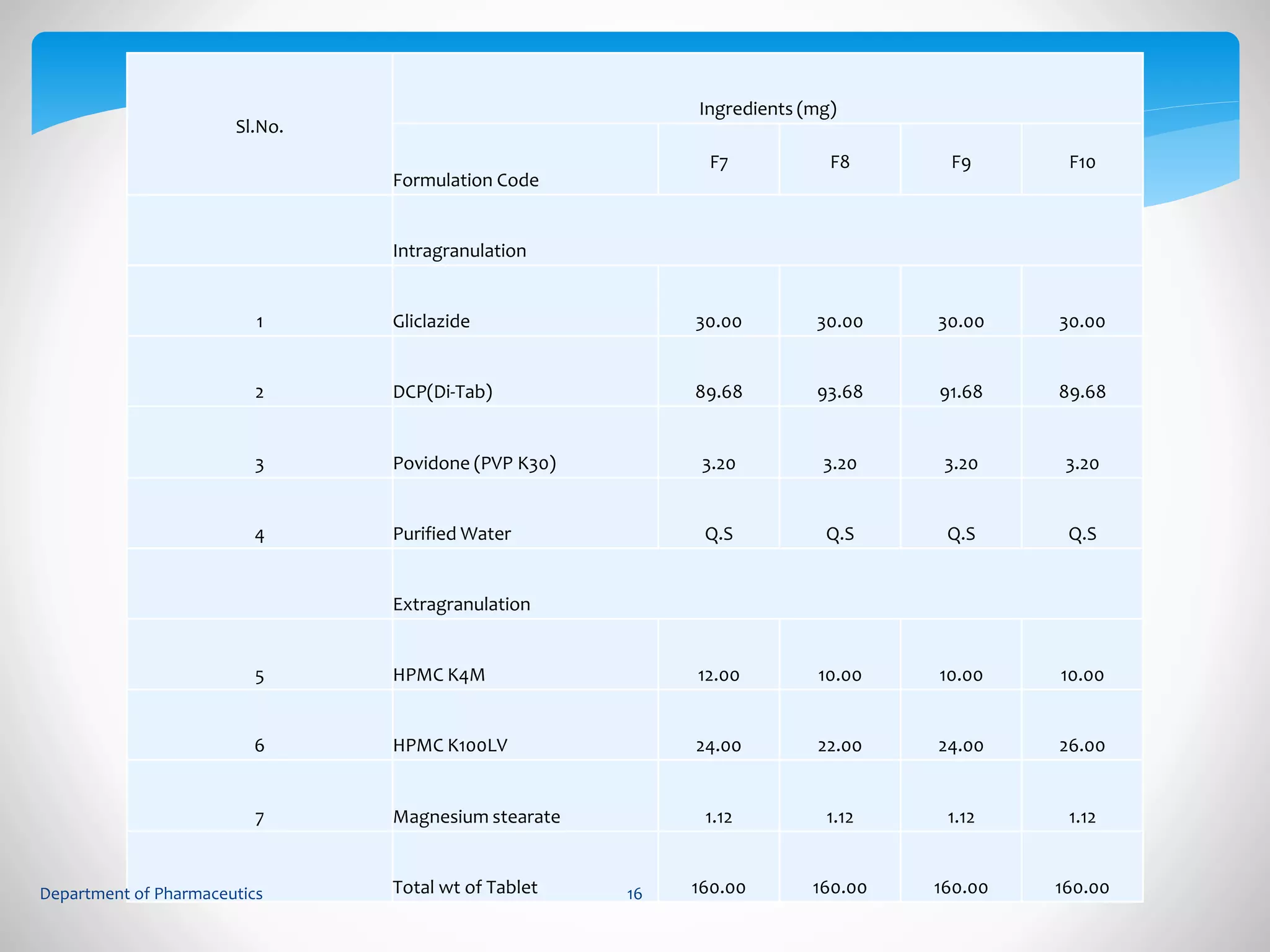 Sl.No. 
Ingredients (mg) 
Formulation Code 
F7 F8 F9 F10 
Intragranulation 
1 Gliclazide 30.00 30.00 30.00 30.00 
2 DCP(Di-Tab) 89.68 93.68 91.68 89.68 
3 Povidone (PVP K30) 3.20 3.20 3.20 3.20 
4 PurifiedWater Q.S Q.S Q.S Q.S 
Extragranulation 
5 HPMC K4M 12.00 10.00 10.00 10.00 
6 HPMC K100LV 24.00 22.00 24.00 26.00 
7 Magnesium stearate 1.12 1.12 1.12 1.12 
Department of Pharmaceutics Total wt of Tablet 16 160.00 160.00 160.00 160.00 
 