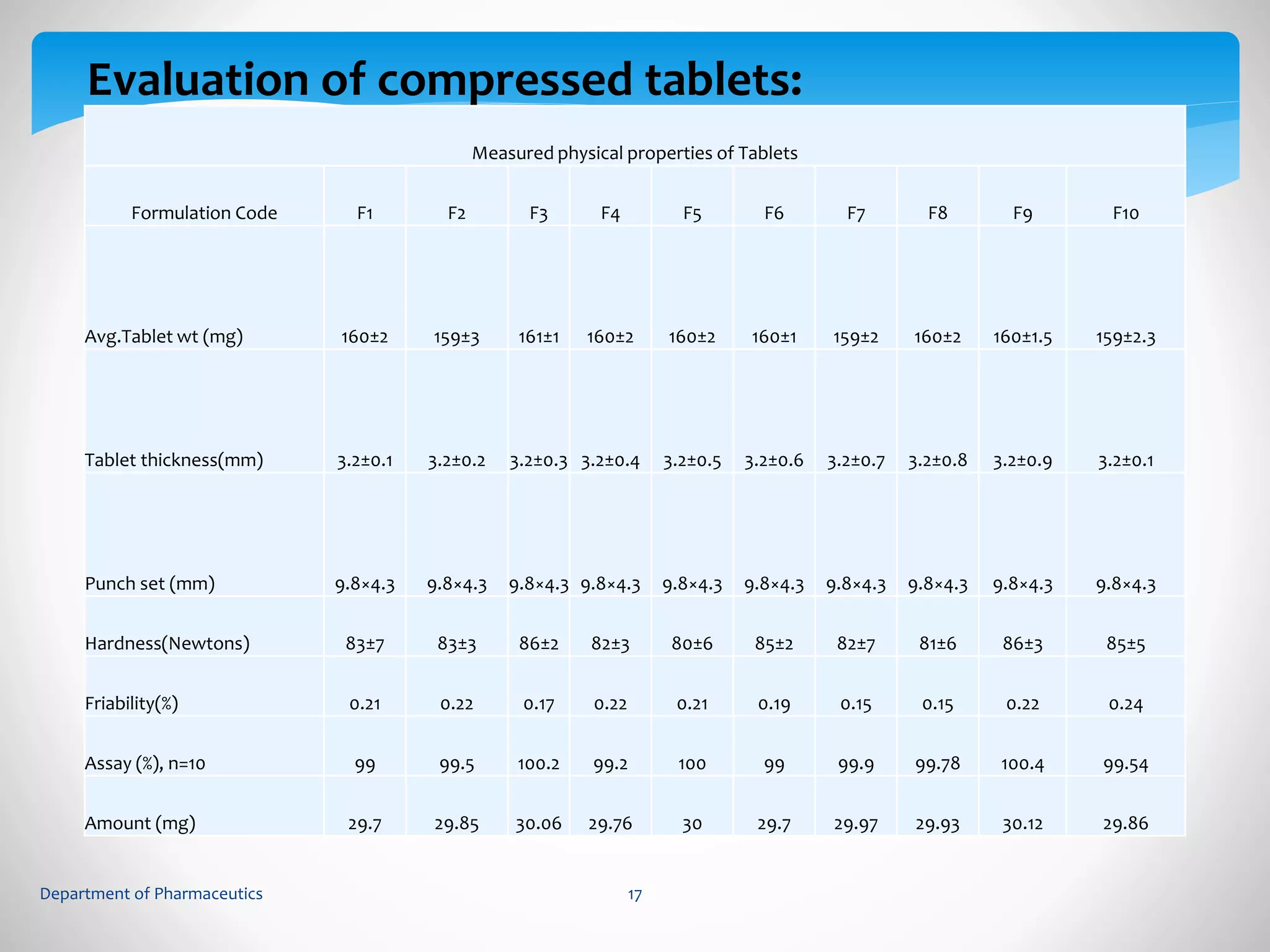 Evaluation of compressed tablets: 
Measured physical properties of Tablets 
Formulation Code F1 F2 F3 F4 F5 F6 F7 F8 F9 F10 
Avg.Tablet wt (mg) 160±2 159±3 161±1 160±2 160±2 160±1 159±2 160±2 160±1.5 159±2.3 
Tablet thickness(mm) 3.2±0.1 3.2±0.2 3.2±0.3 3.2±0.4 3.2±0.5 3.2±0.6 3.2±0.7 3.2±0.8 3.2±0.9 3.2±0.1 
Punch set (mm) 9.8×4.3 9.8×4.3 9.8×4.3 9.8×4.3 9.8×4.3 9.8×4.3 9.8×4.3 9.8×4.3 9.8×4.3 9.8×4.3 
Hardness(Newtons) 83±7 83±3 86±2 82±3 80±6 85±2 82±7 81±6 86±3 85±5 
Friability(%) 0.21 0.22 0.17 0.22 0.21 0.19 0.15 0.15 0.22 0.24 
Assay (%), n=10 99 99.5 100.2 99.2 100 99 99.9 99.78 100.4 99.54 
Amount (mg) 29.7 29.85 30.06 29.76 30 29.7 29.97 29.93 30.12 29.86 
Department of Pharmaceutics 17 
 