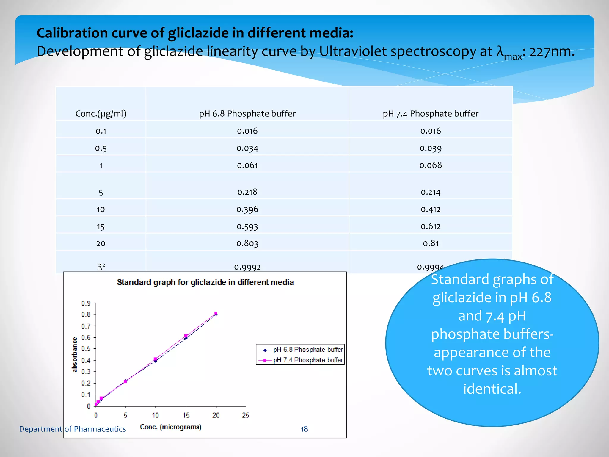 Calibration curve of gliclazide in different media: 
Development of gliclazide linearity curve by Ultraviolet spectroscopy at λmax: 227nm. 
Conc.(μg/ml) pH 6.8 Phosphate buffer pH 7.4 Phosphate buffer 
0.1 0.016 0.016 
0.5 0.034 0.039 
1 0.061 0.068 
5 0.218 0.214 
10 0.396 0.412 
15 0.593 0.612 
20 0.803 0.81 
R2 0.9992 0.9994 
Standard graphs of 
gliclazide in pH 6.8 
and 7.4 pH 
phosphate buffers-appearance 
of the 
two curves is almost 
identical. 
Department of Pharmaceutics 18 
 