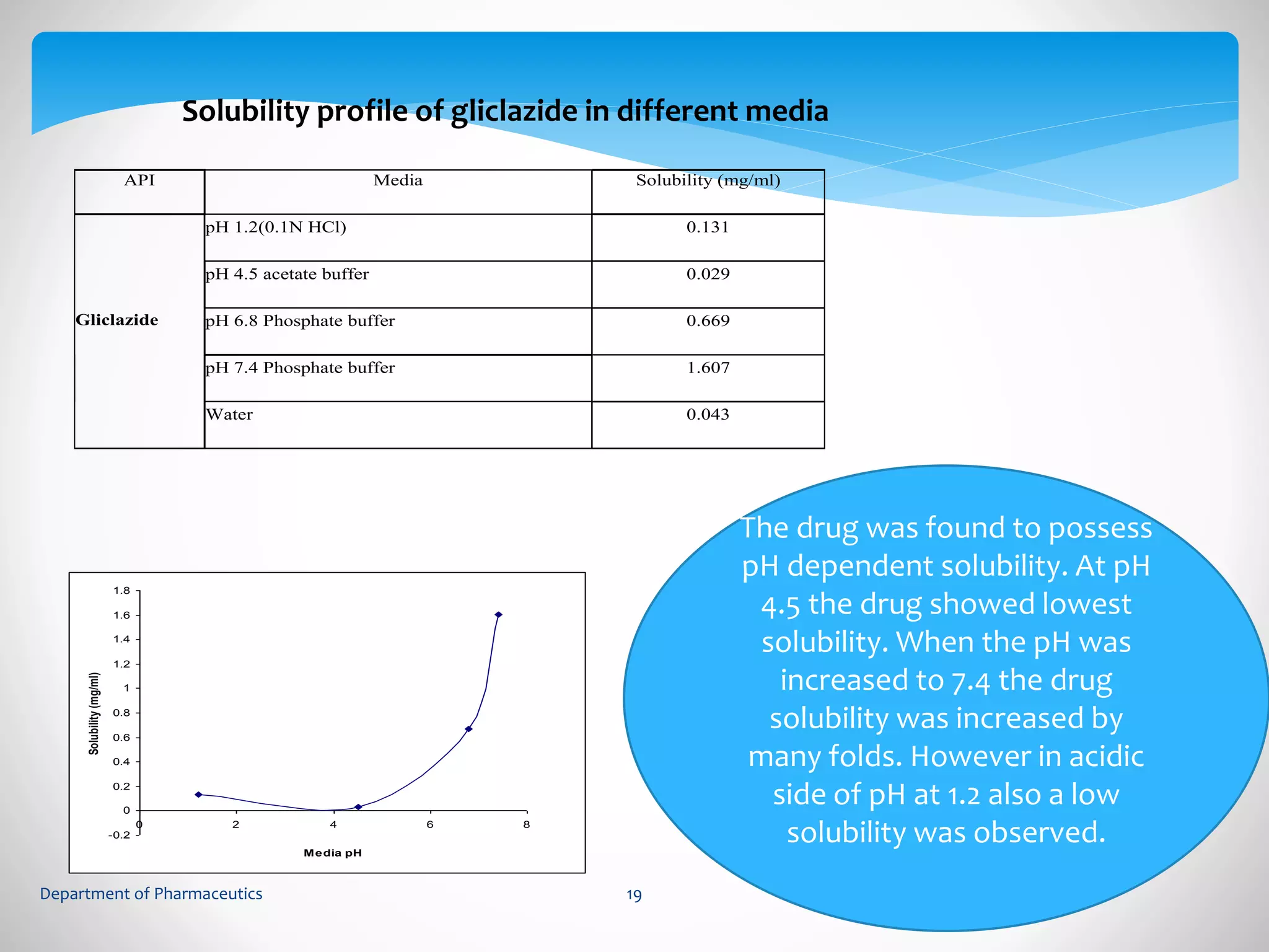 Solubility profile of gliclazide in different media 
API Media Solubility (mg/ml) 
Gliclazide 
pH 1.2(0.1N HCl) 0.131 
pH 4.5 acetate buffer 0.029 
pH 6.8 Phosphate buffer 0.669 
pH 7.4 Phosphate buffer 1.607 
Water 0.043 
1.8 
1.6 
1.4 
1.2 
1 
0.8 
0.6 
0.4 
0.2 
0 
-0.2 
0 2 4 6 8 
Media pH 
Solubility (mg/ml) 
The drug was found to possess 
pH dependent solubility. At pH 
4.5 the drug showed lowest 
solubility. When the pH was 
increased to 7.4 the drug 
solubility was increased by 
many folds. However in acidic 
side of pH at 1.2 also a low 
solubility was observed. 
Department of Pharmaceutics 19 
 