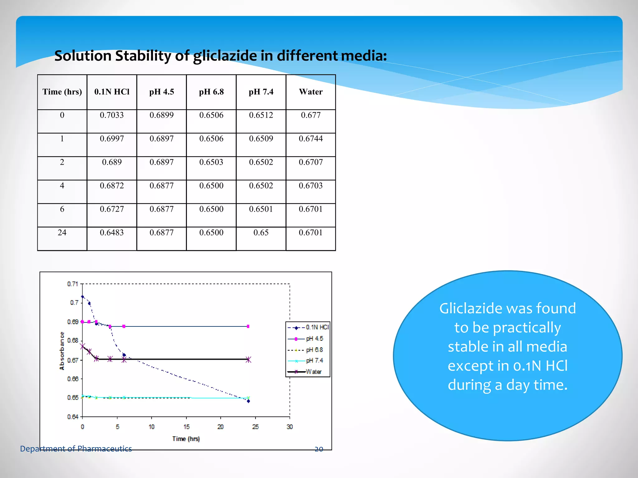 Solution Stability of gliclazide in different media: 
Time (hrs) 0.1N HCl pH 4.5 pH 6.8 pH 7.4 Water 
0 0.7033 0.6899 0.6506 0.6512 0.677 
1 0.6997 0.6897 0.6506 0.6509 0.6744 
2 0.689 0.6897 0.6503 0.6502 0.6707 
4 0.6872 0.6877 0.6500 0.6502 0.6703 
6 0.6727 0.6877 0.6500 0.6501 0.6701 
24 0.6483 0.6877 0.6500 0.65 0.6701 
Gliclazide was found 
to be practically 
stable in all media 
except in 0.1N HCl 
during a day time. 
Department of Pharmaceutics 20 
 