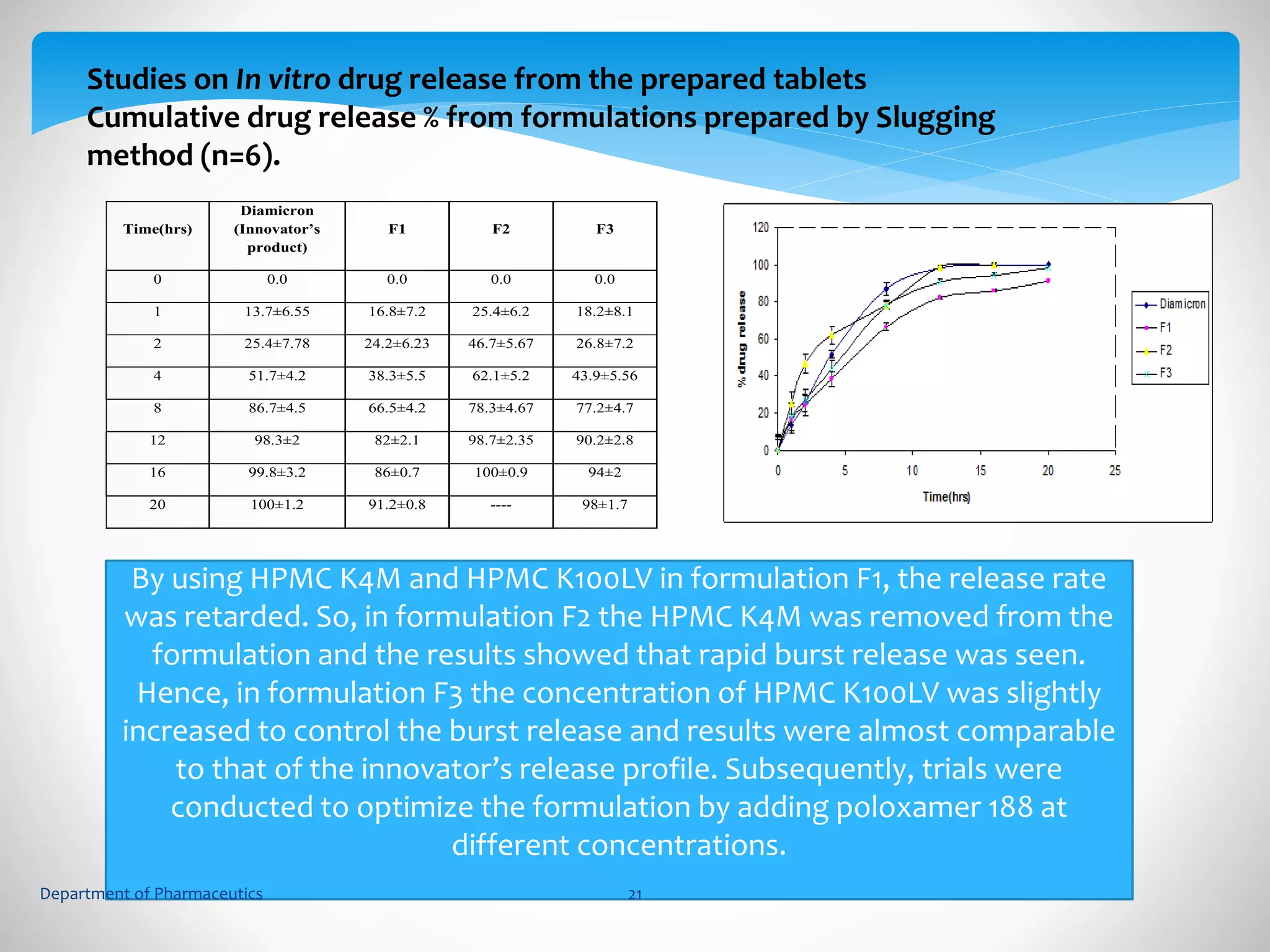 Studies on In vitro drug release from the prepared tablets 
Cumulative drug release % from formulations prepared by Slugging 
method (n=6). 
Time(hrs) 
Diamicron 
(Innovator’s 
product) 
F1 F2 F3 
0 0.0 0.0 0.0 0.0 
1 13.7±6.55 16.8±7.2 25.4±6.2 18.2±8.1 
2 25.4±7.78 24.2±6.23 46.7±5.67 26.8±7.2 
4 51.7±4.2 38.3±5.5 62.1±5.2 43.9±5.56 
8 86.7±4.5 66.5±4.2 78.3±4.67 77.2±4.7 
12 98.3±2 82±2.1 98.7±2.35 90.2±2.8 
16 99.8±3.2 86±0.7 100±0.9 94±2 
20 100±1.2 91.2±0.8 ---- 98±1.7 
By using HPMC K4M and HPMC K100LV in formulation F1, the release rate 
was retarded. So, in formulation F2 the HPMC K4M was removed from the 
formulation and the results showed that rapid burst release was seen. 
Hence, in formulation F3 the concentration of HPMC K100LV was slightly 
increased to control the burst release and results were almost comparable 
to that of the innovator’s release profile. Subsequently, trials were 
conducted to optimize the formulation by adding poloxamer 188 at 
different concentrations. 
Department of Pharmaceutics 21 
 