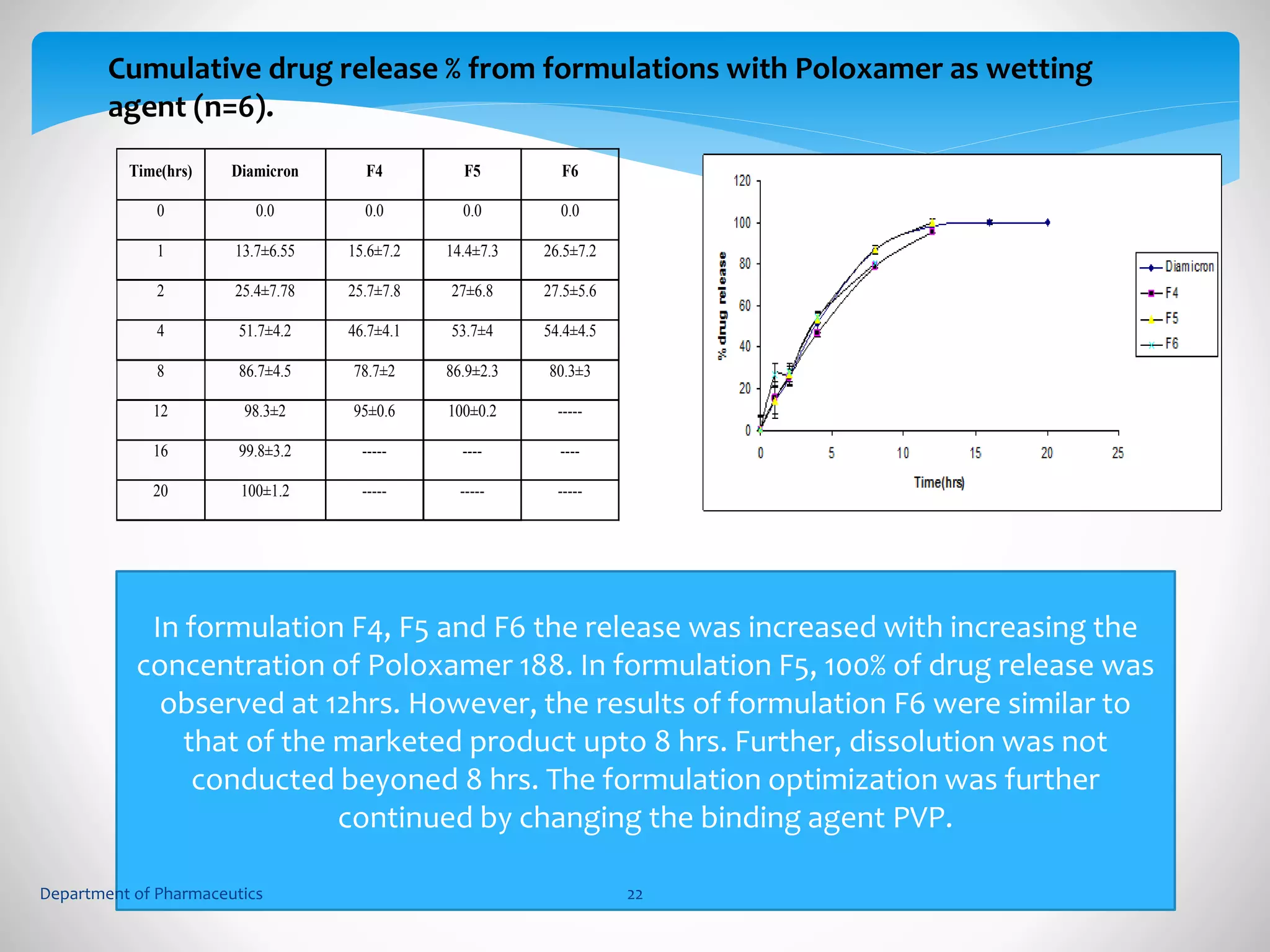 Cumulative drug release % from formulations with Poloxamer as wetting 
agent (n=6). 
Time(hrs) Diamicron F4 F5 F6 
0 0.0 0.0 0.0 0.0 
1 13.7±6.55 15.6±7.2 14.4±7.3 26.5±7.2 
2 25.4±7.78 25.7±7.8 27±6.8 27.5±5.6 
4 51.7±4.2 46.7±4.1 53.7±4 54.4±4.5 
8 86.7±4.5 78.7±2 86.9±2.3 80.3±3 
12 98.3±2 95±0.6 100±0.2 ----- 
16 99.8±3.2 ----- ---- ---- 
20 100±1.2 ----- ----- ----- 
In formulation F4, F5 and F6 the release was increased with increasing the 
concentration of Poloxamer 188. In formulation F5, 100% of drug release was 
observed at 12hrs. However, the results of formulation F6 were similar to 
that of the marketed product upto 8 hrs. Further, dissolution was not 
conducted beyoned 8 hrs. The formulation optimization was further 
continued by changing the binding agent PVP. 
Department of Pharmaceutics 22 
 