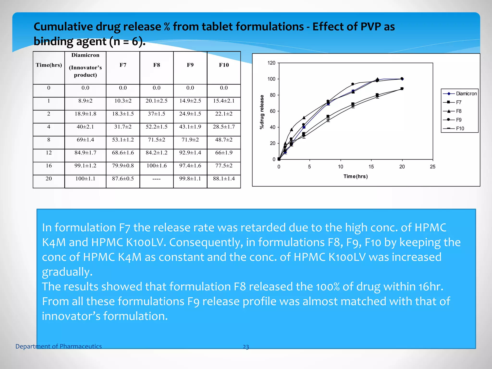 Cumulative drug release % from tablet formulations - Effect of PVP as 
binding agent (n = 6). 
Time(hrs) 
Diamicron 
(Innovator’s 
product) 
F7 F8 F9 F10 
0 0.0 0.0 0.0 0.0 0.0 
1 8.9±2 10.3±2 20.1±2.5 14.9±2.5 15.4±2.1 
2 18.9±1.8 18.3±1.5 37±1.5 24.9±1.5 22.1±2 
4 40±2.1 31.7±2 52.2±1.5 43.1±1.9 28.5±1.7 
8 69±1.4 53.1±1.2 71.5±2 71.9±2 48.7±2 
12 84.9±1.7 68.6±1.6 84.2±1.2 92.9±1.4 66±1.9 
16 99.1±1.2 79.9±0.8 100±1.6 97.4±1.6 77.5±2 
20 100±1.1 87.6±0.5 ---- 99.8±1.1 88.1±1.4 
120 
100 
80 
60 
40 
20 
0 
0 5 10 15 20 25 
Time(hrs) 
%drug release 
Diamicron 
F7 
F8 
F9 
F10 
In formulation F7 the release rate was retarded due to the high conc. of HPMC 
K4M and HPMC K100LV. Consequently, in formulations F8, F9, F10 by keeping the 
conc of HPMC K4M as constant and the conc. of HPMC K100LV was increased 
gradually. 
The results showed that formulation F8 released the 100% of drug within 16hr. 
From all these formulations F9 release profile was almost matched with that of 
innovator’s formulation. 
Department of Pharmaceutics 23 
 