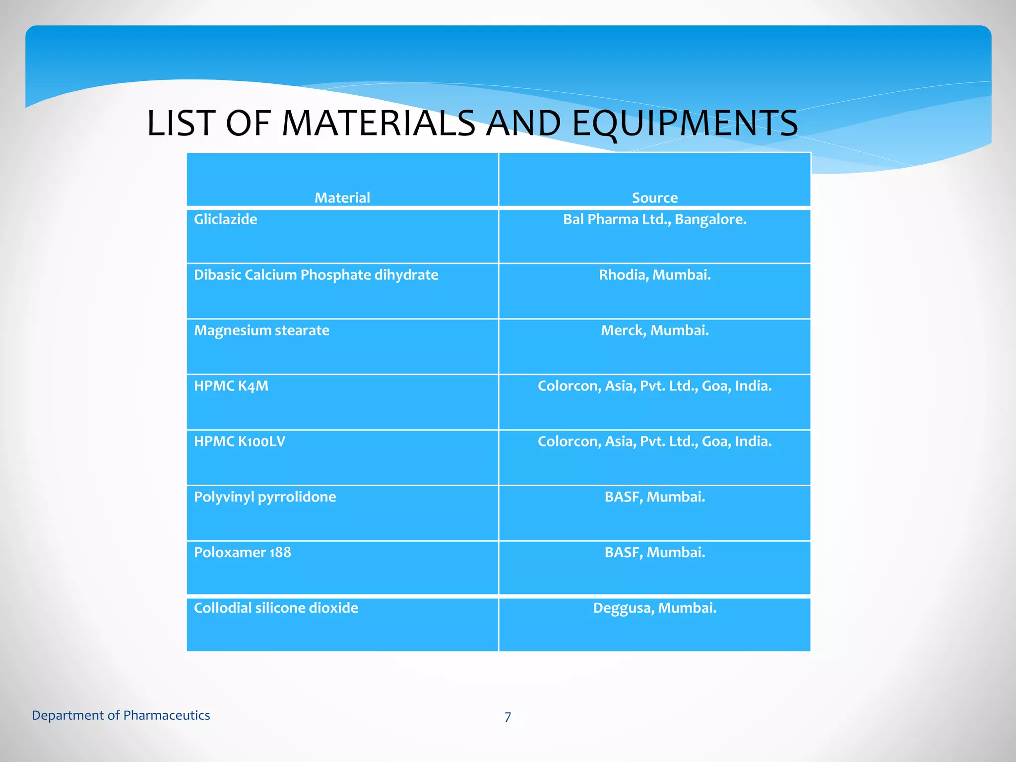 LIST OF MATERIALS AND EQUIPMENTS 
Material Source 
Gliclazide Bal Pharma Ltd., Bangalore. 
Dibasic Calcium Phosphate dihydrate Rhodia, Mumbai. 
Magnesium stearate Merck, Mumbai. 
HPMC K4M Colorcon, Asia, Pvt. Ltd., Goa, India. 
HPMC K100LV Colorcon, Asia, Pvt. Ltd., Goa, India. 
Polyvinyl pyrrolidone BASF, Mumbai. 
Poloxamer 188 BASF, Mumbai. 
Collodial silicone dioxide Deggusa, Mumbai. 
Department of Pharmaceutics 7 
 