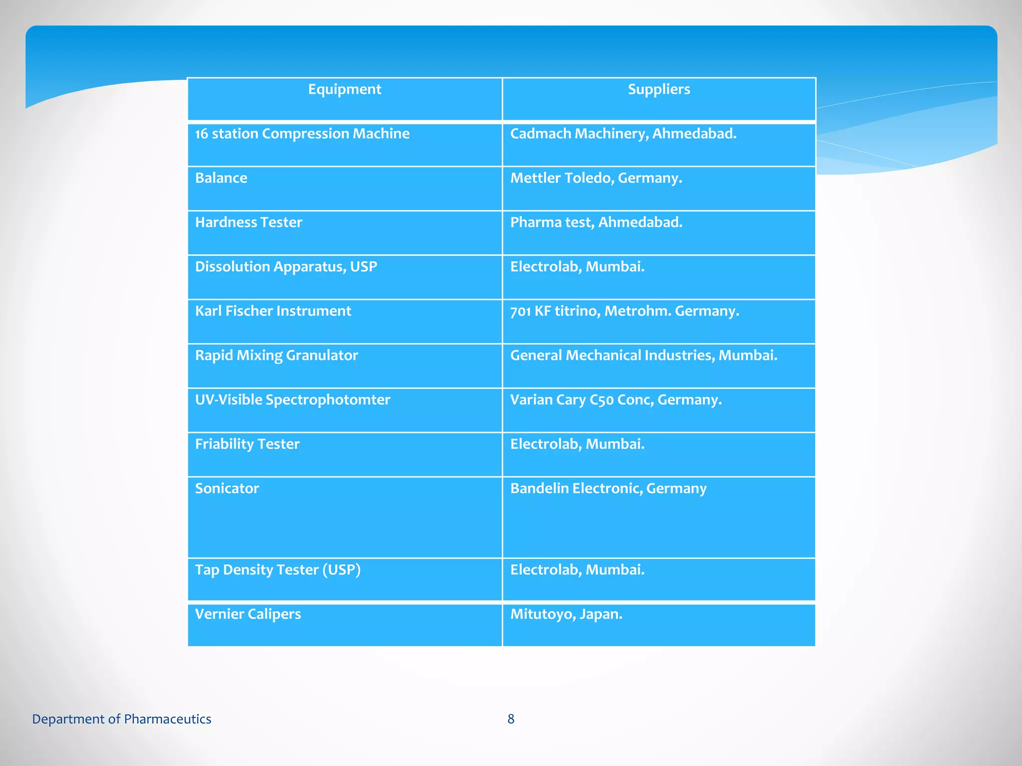 Equipment Suppliers 
16 station Compression Machine Cadmach Machinery, Ahmedabad. 
Balance Mettler Toledo, Germany. 
Hardness Tester Pharma test, Ahmedabad. 
Dissolution Apparatus, USP Electrolab, Mumbai. 
Karl Fischer Instrument 701 KF titrino, Metrohm. Germany. 
Rapid Mixing Granulator General Mechanical Industries, Mumbai. 
UV-Visible Spectrophotomter Varian Cary C50 Conc, Germany. 
Friability Tester Electrolab, Mumbai. 
Sonicator Bandelin Electronic, Germany 
Tap Density Tester (USP) Electrolab, Mumbai. 
Vernier Calipers Mitutoyo, Japan. 
Department of Pharmaceutics 8 
 