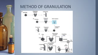 METHOD OF GRANULATION
 