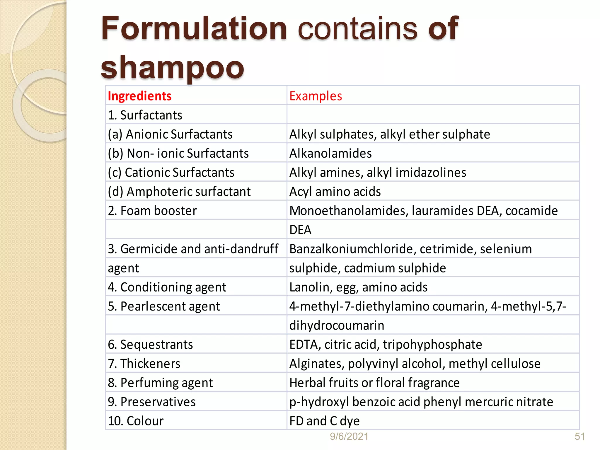 Formulation contains of
shampoo
Ingredients Examples
1. Surfactants
(a) Anionic Surfactants Alkyl sulphates, alkyl ether sulphate
(b) Non- ionic Surfactants Alkanolamides
(c) Cationic Surfactants Alkyl amines, alkyl imidazolines
(d) Amphoteric surfactant Acyl amino acids
2. Foam booster Monoethanolamides, lauramides DEA, cocamide
DEA
3. Germicide and anti-dandruff Banzalkoniumchloride, cetrimide, selenium
agent sulphide, cadmium sulphide
4. Conditioning agent Lanolin, egg, amino acids
5. Pearlescent agent 4-methyl-7-diethylamino coumarin, 4-methyl-5,7-
dihydrocoumarin
6. Sequestrants EDTA, citric acid, tripohyphosphate
7. Thickeners Alginates, polyvinyl alcohol, methyl cellulose
8. Perfuming agent Herbal fruits or floral fragrance
9. Preservatives p-hydroxyl benzoic acid phenyl mercuric nitrate
10. Colour FD and C dye
9/6/2021 51
 