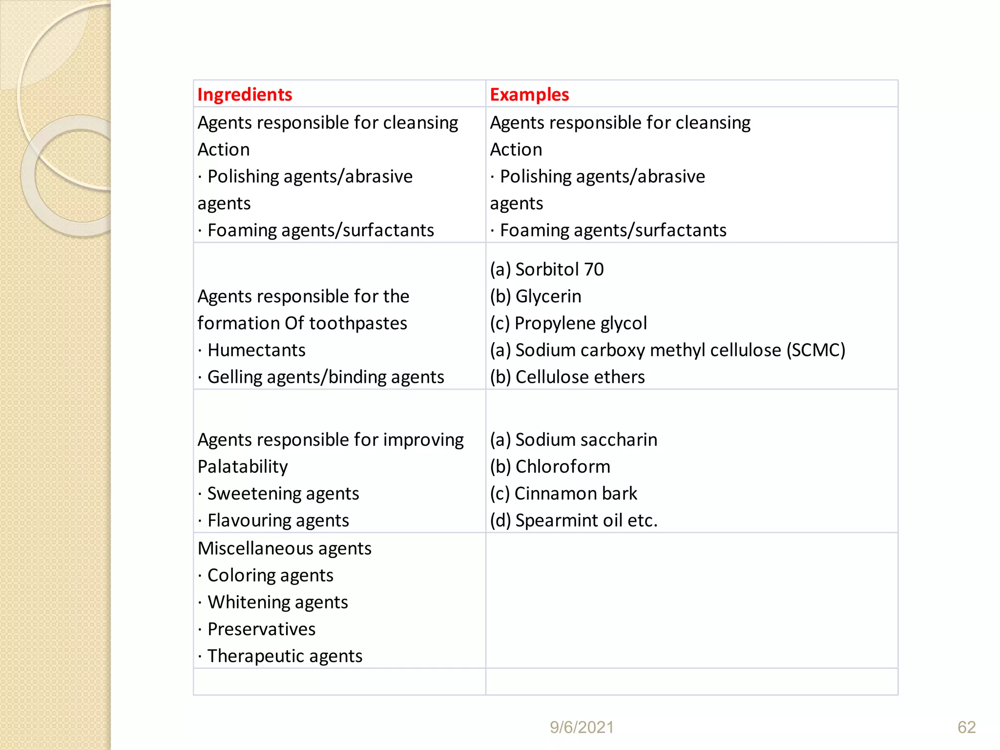 Ingredients Examples
Agents responsible for cleansing
Action
· Polishing agents/abrasive
agents
· Foaming agents/surfactants
Agents responsible for cleansing
Action
· Polishing agents/abrasive
agents
· Foaming agents/surfactants
Agents responsible for the
formation Of toothpastes
· Humectants
· Gelling agents/binding agents
(a) Sorbitol 70
(b) Glycerin
(c) Propylene glycol
(a) Sodium carboxy methyl cellulose (SCMC)
(b) Cellulose ethers
Agents responsible for improving
Palatability
· Sweetening agents
· Flavouring agents
(a) Sodium saccharin
(b) Chloroform
(c) Cinnamon bark
(d) Spearmint oil etc.
Miscellaneous agents
· Coloring agents
· Whitening agents
· Preservatives
· Therapeutic agents
9/6/2021 62
 