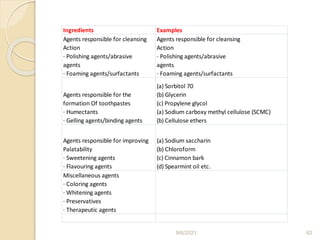 Ingredients Examples
Agents responsible for cleansing
Action
· Polishing agents/abrasive
agents
· Foaming agents/surfactants
Agents responsible for cleansing
Action
· Polishing agents/abrasive
agents
· Foaming agents/surfactants
Agents responsible for the
formation Of toothpastes
· Humectants
· Gelling agents/binding agents
(a) Sorbitol 70
(b) Glycerin
(c) Propylene glycol
(a) Sodium carboxy methyl cellulose (SCMC)
(b) Cellulose ethers
Agents responsible for improving
Palatability
· Sweetening agents
· Flavouring agents
(a) Sodium saccharin
(b) Chloroform
(c) Cinnamon bark
(d) Spearmint oil etc.
Miscellaneous agents
· Coloring agents
· Whitening agents
· Preservatives
· Therapeutic agents
9/6/2021 62
 