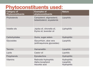 Phytoconstituents used:
Category of
Phytoconstituents
Examples of
phytoconstituents
Nature
Phytosterols Campsterol, stigmasterol,
betasitosterol, soyasterols
Lipophilic
Volatile oils Jojoba oil, citronella oil,
thyme oil, lavender oil
Liphophilic
Carbohydrates Gums, sugar esters Hydrophilic
Glycosides Glycyrrhizin, aloe vera
(anthraquinone glycosides)
Lipophilic
Tannins Hamamelitin Lipophilic
Lipids Castor oil Lipohilic
Polyphenols Epicatechins Hydrophilic
Vitamins Retinoids Hydrophilic
Alpha tocopherol
Ascorbic acid
Hydrophilic
Lipophilic
Hydrophilic
 
