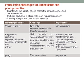 Formulation challenges for Antioxidants and
photoprotective
Herbal ingredients Challenge Approaches
Vitamin C and E Non polar
Prone to oxidation and
therefore unstable
Microemulsions
Polyphenols
curcumin,
silymarin, resveratrol,,
genistein, pomegranate
fruit
extract
High enough drug
concentration for system
Low poor solubility, poor
absorption, rapid
metabolism thus, low oral
bioavailability
Emulsion,SEDDS,
transferosome gels.
Lipid nanocapsules
ultrasound technology.
Phytosome
Solid lipid nanoparticles,
Liposphere
ginkgo Poor permeation phytosome
• Counteracts the harmful effects of reactive oxygen species and
other free radicals
• Reduces erythema, sunburn cells, and immunosuppression
caused by sunlight and DNA adduct formation
 