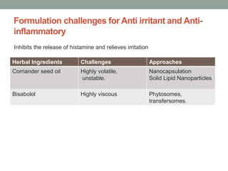 Formulation challenges for Anti irritant and Anti-
inflammatory
Herbal Ingredients Challenges Approaches
Corriander seed oil Highly volatile,
unstable.
Nanocapsulation
Solid Lipid Nanoparticles
Bisabolol Highly viscous Phytosomes,
transfersomes.
Inhibits the release of histamine and relieves irritation
 