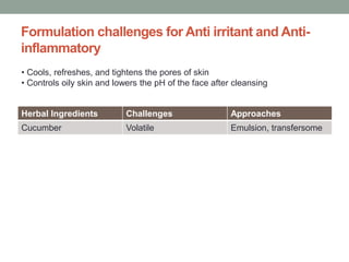 Formulation challenges for Anti irritant and Anti-
inflammatory
Herbal Ingredients Challenges Approaches
Cucumber Volatile Emulsion, transfersome
• Cools, refreshes, and tightens the pores of skin
• Controls oily skin and lowers the pH of the face after cleansing
 