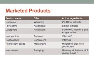 Marketed Products
Product name Effect Active ingredients
Liposome Whitening 2% Citrus extracts
Phytosome Antioxidant Silybin extracts
Liposphere Antioxidant Sunflower, vitamin E and
A, agar white
Nanoparticle Antiacne Vitamin E
Nanocapsule Sunscreens Vitamins
Pearlescent beads Moisturizing Mineral oil, aloe vera,
gelatin, red
Nanosomes Antiaging, Ginseng, alpha bisabolol
vitamin A and E
 