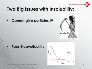 Two Big Issues with Insolubility:

• Cannot give particles IV


                                               emboli




• Poor Bioavailability   ng/mL
                                 100




                                                            IV
                                 50
                                                            Oral




                                  0
                                       0   3     6      9          12
                                                hours
                                                                        7
 