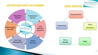 3
Nanoparticles
Nano
Emulsions
TDDS
Micro
Needle
Liposomes
Professional
Service
Regulatory
Support
Reformulation
Services
Life Cycle
Management
NDDS
Services
Cost
Effective
Solutions
ADVANTAGES WITH SAI PHARMA NDDS SERVICES
 
