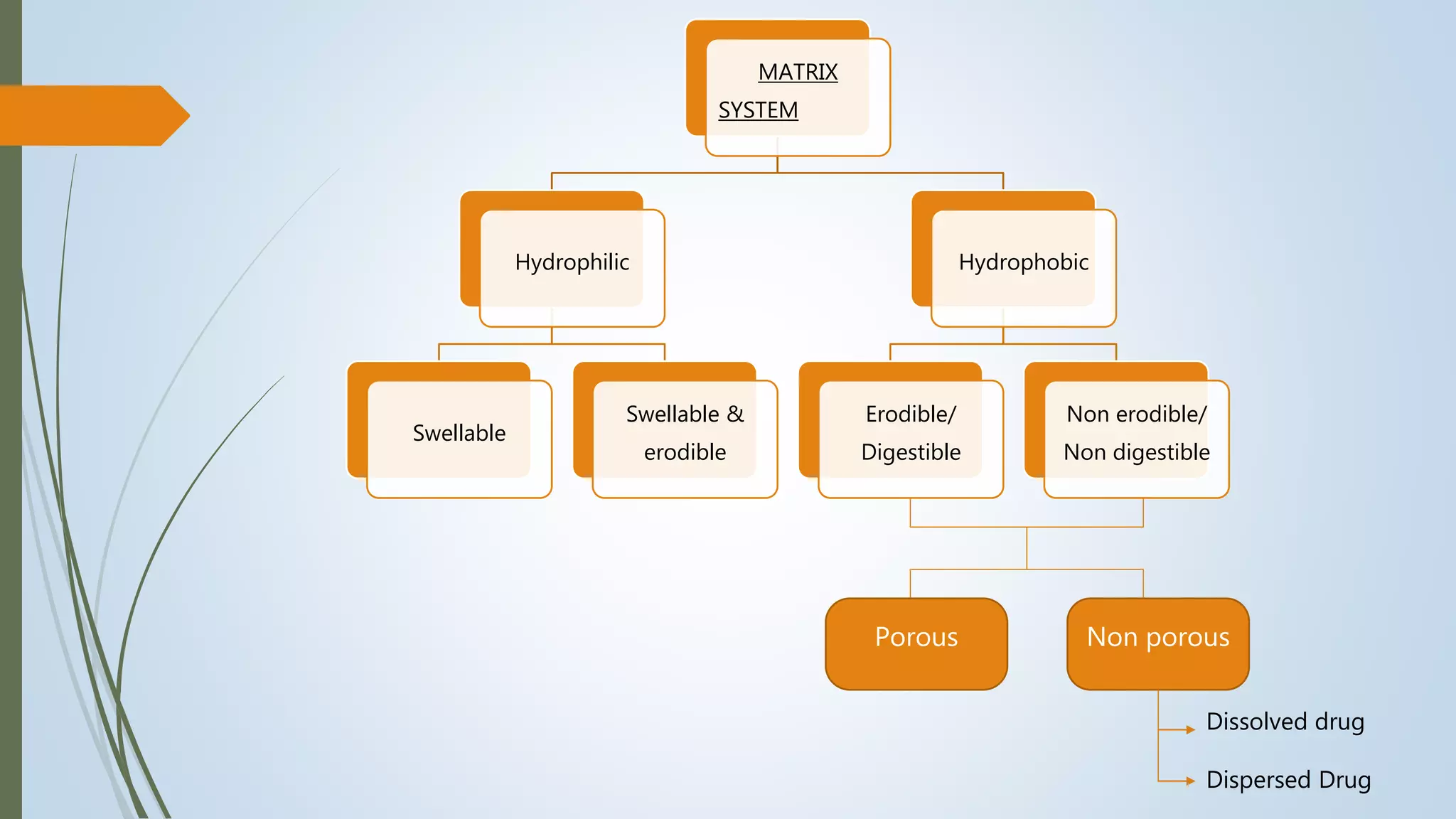 MATRIX
SYSTEM
Hydrophilic
Swellable
Swellable &
erodible
Hydrophobic
Erodible/
Digestible
Non erodible/
Non digestible
Porous Non porous
Dissolved drug
Dispersed Drug
 