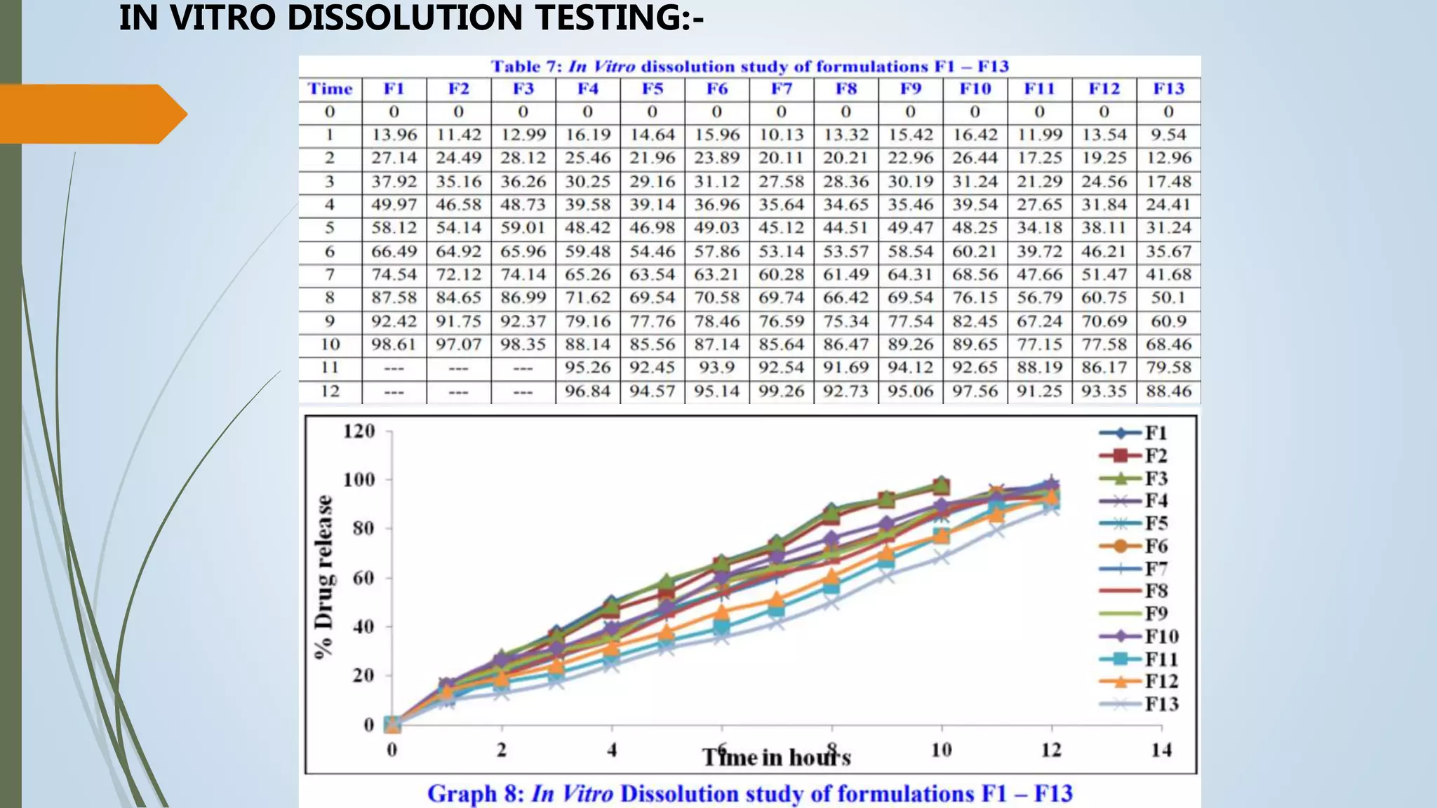 IN VITRO DISSOLUTION TESTING:-
 