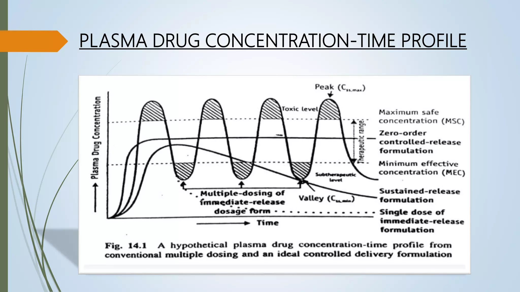 PLASMA DRUG CONCENTRATION-TIME PROFILE
 