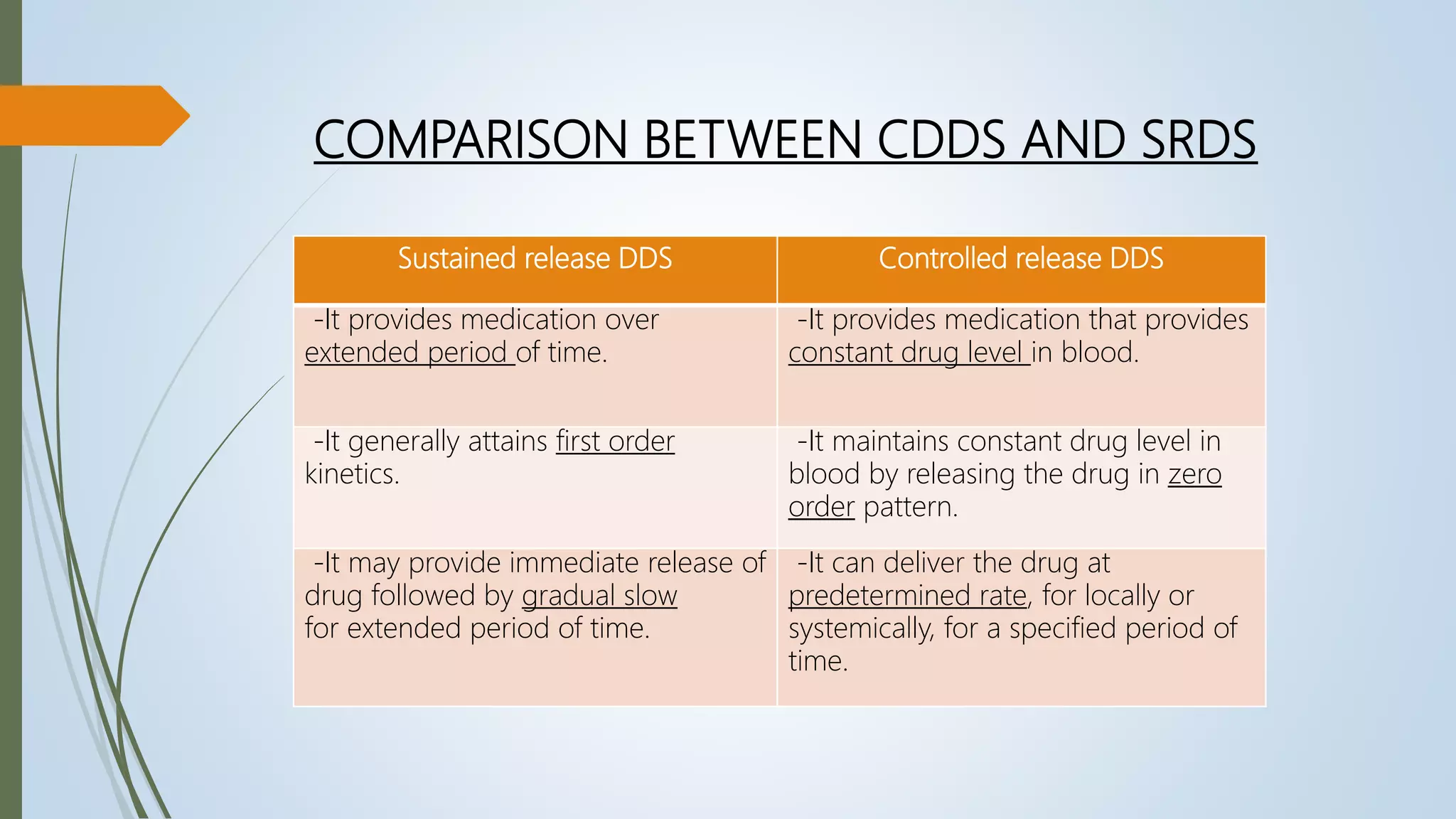 Sustained release DDS Controlled release DDS
-It provides medication over
extended period of time.
-It provides medication that provides
constant drug level in blood.
-It generally attains first order
kinetics.
-It maintains constant drug level in
blood by releasing the drug in zero
order pattern.
-It may provide immediate release of
drug followed by gradual slow
for extended period of time.
-It can deliver the drug at
predetermined rate, for locally or
systemically, for a specified period of
time.
COMPARISON BETWEEN CDDS AND SRDS
 