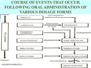 COURSE OF EVENTS THAT OCCUR
FOLLOWING ORALADMINISTRATION OF
VARIOUS DOSAGE FORMS
ANUSHA NADIKATLA
 
